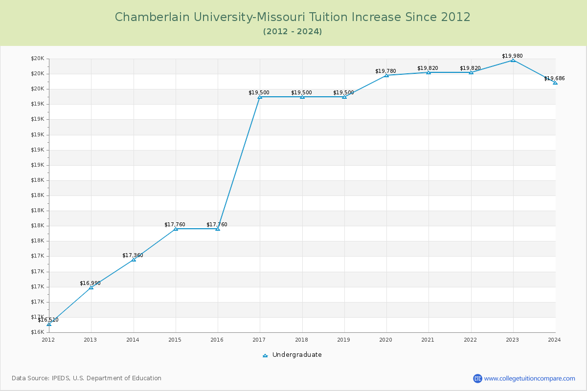 Chamberlain University-Missouri Tuition & Fees Changes Chart