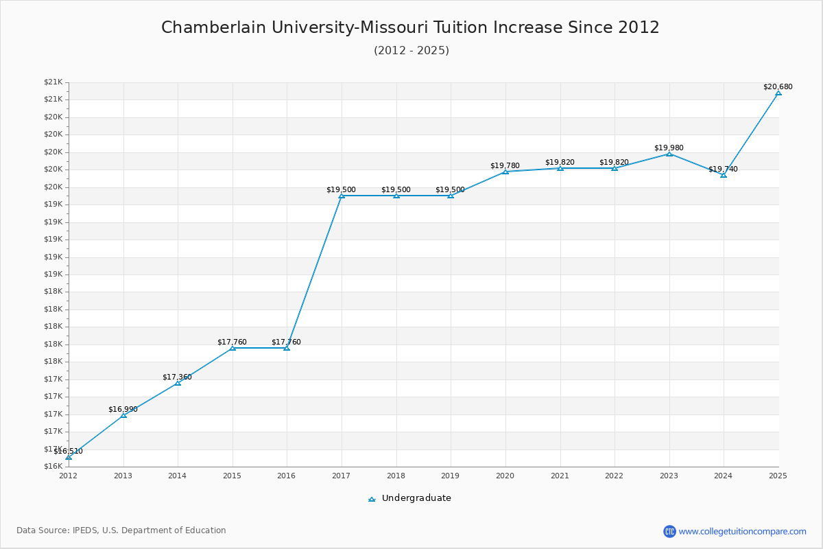 Chamberlain University-Missouri Tuition & Fees Changes Chart