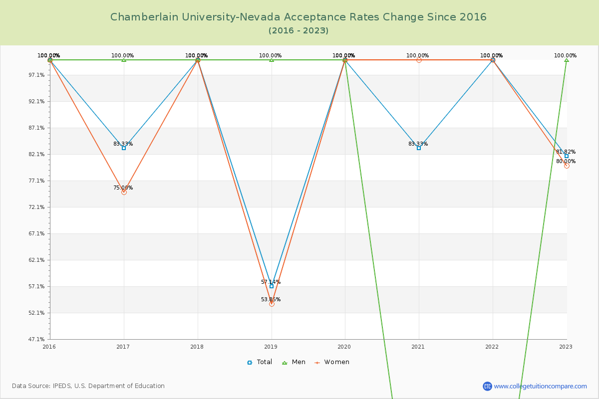 Chamberlain University-Nevada Acceptance Rate Changes Chart