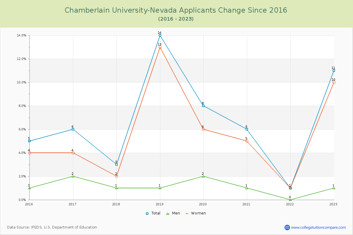 Chamberlain University-Nevada Number of Applicants Changes Chart