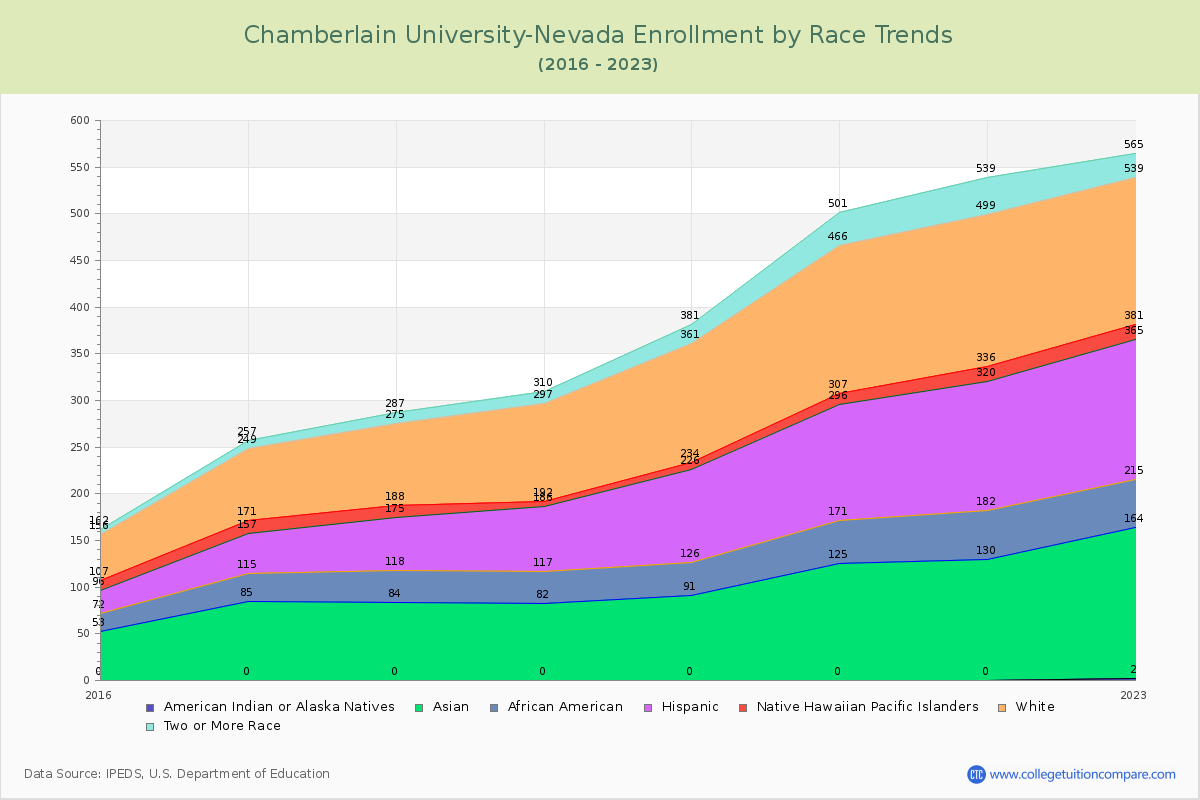 Chamberlain University-Nevada Enrollment by Race Trends Chart