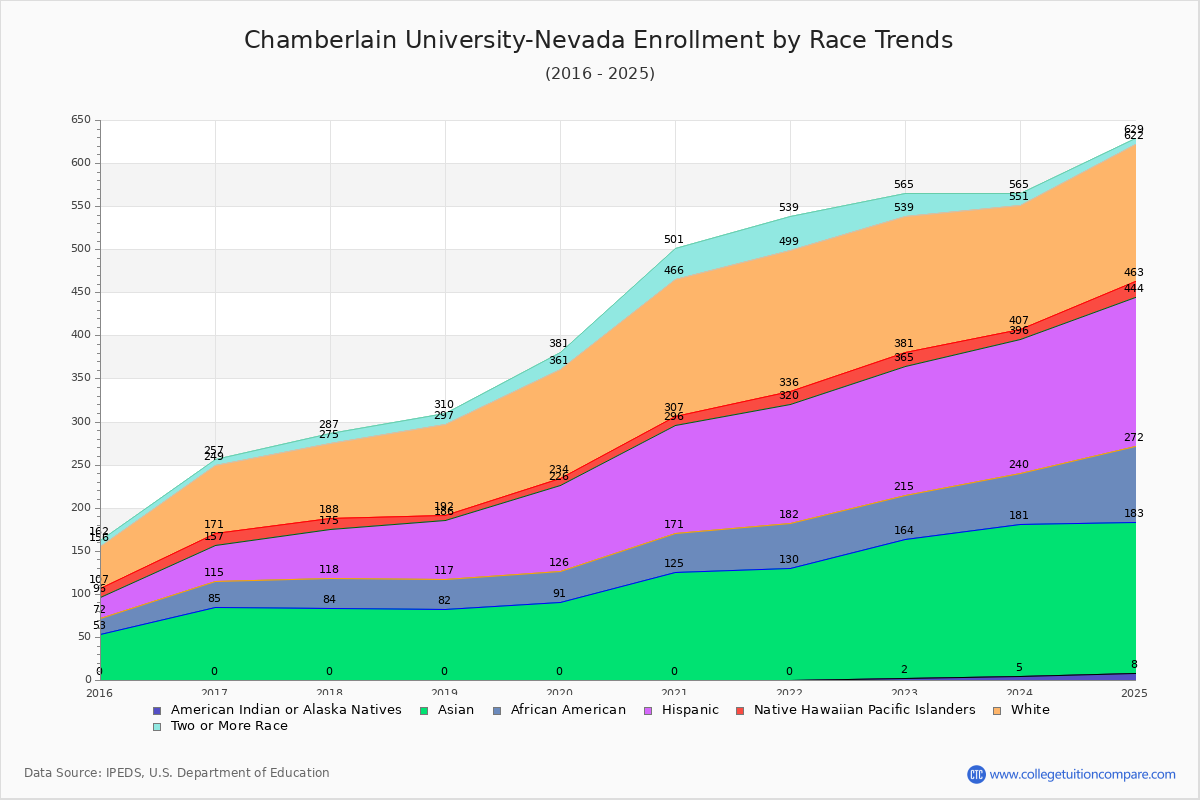 Chamberlain University-Nevada Enrollment by Race Trends Chart