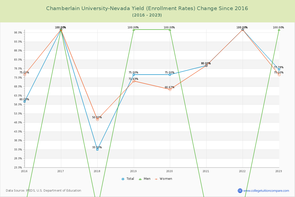 Chamberlain University-Nevada Yield (Enrollment Rate) Changes Chart