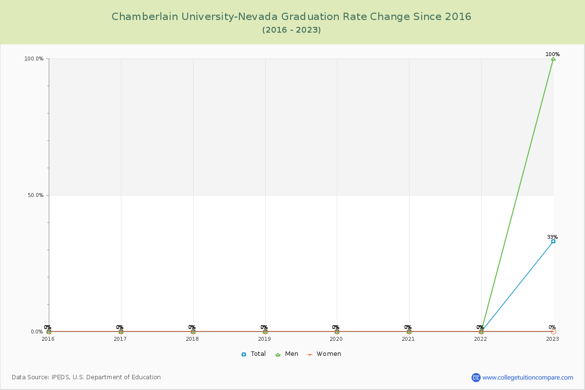 Chamberlain University-Nevada Graduation Rate Changes Chart