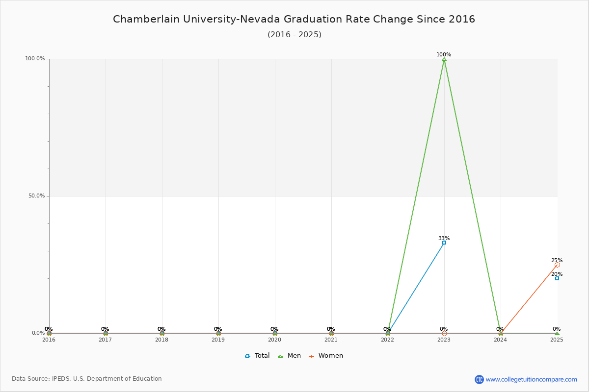 Chamberlain University-Nevada Graduation Rate Changes Chart
