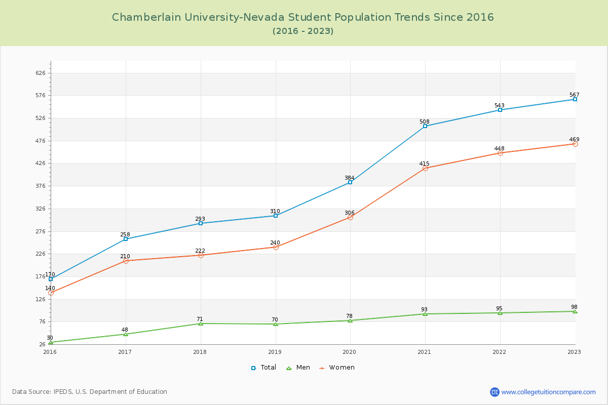 Chamberlain University-Nevada Enrollment Trends Chart