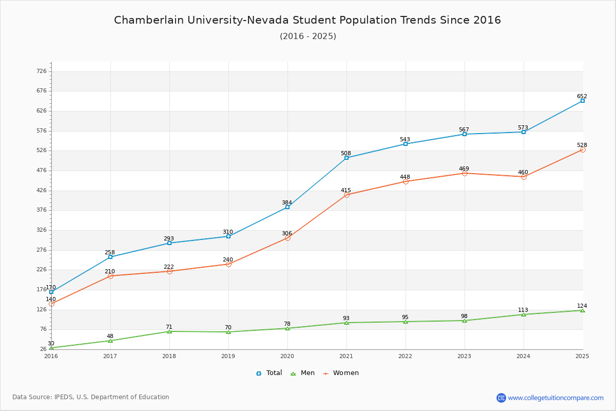Chamberlain University-Nevada Enrollment Trends Chart