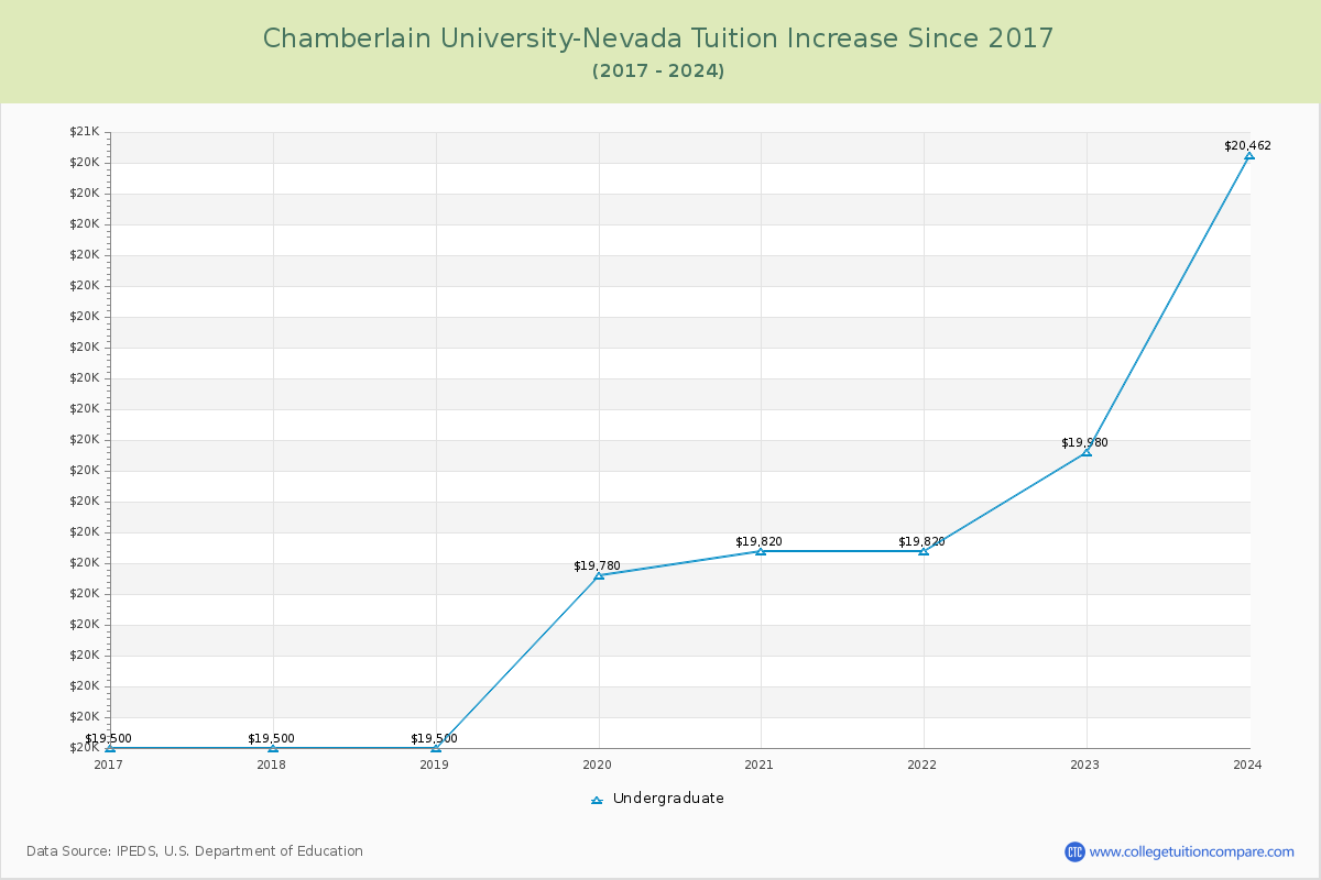Chamberlain University-Nevada Tuition & Fees Changes Chart