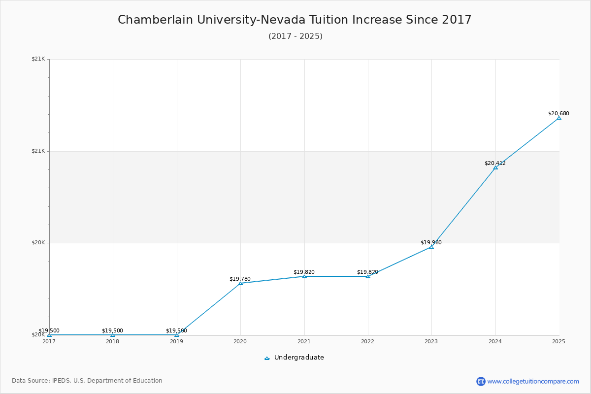 Chamberlain University-Nevada Tuition & Fees Changes Chart
