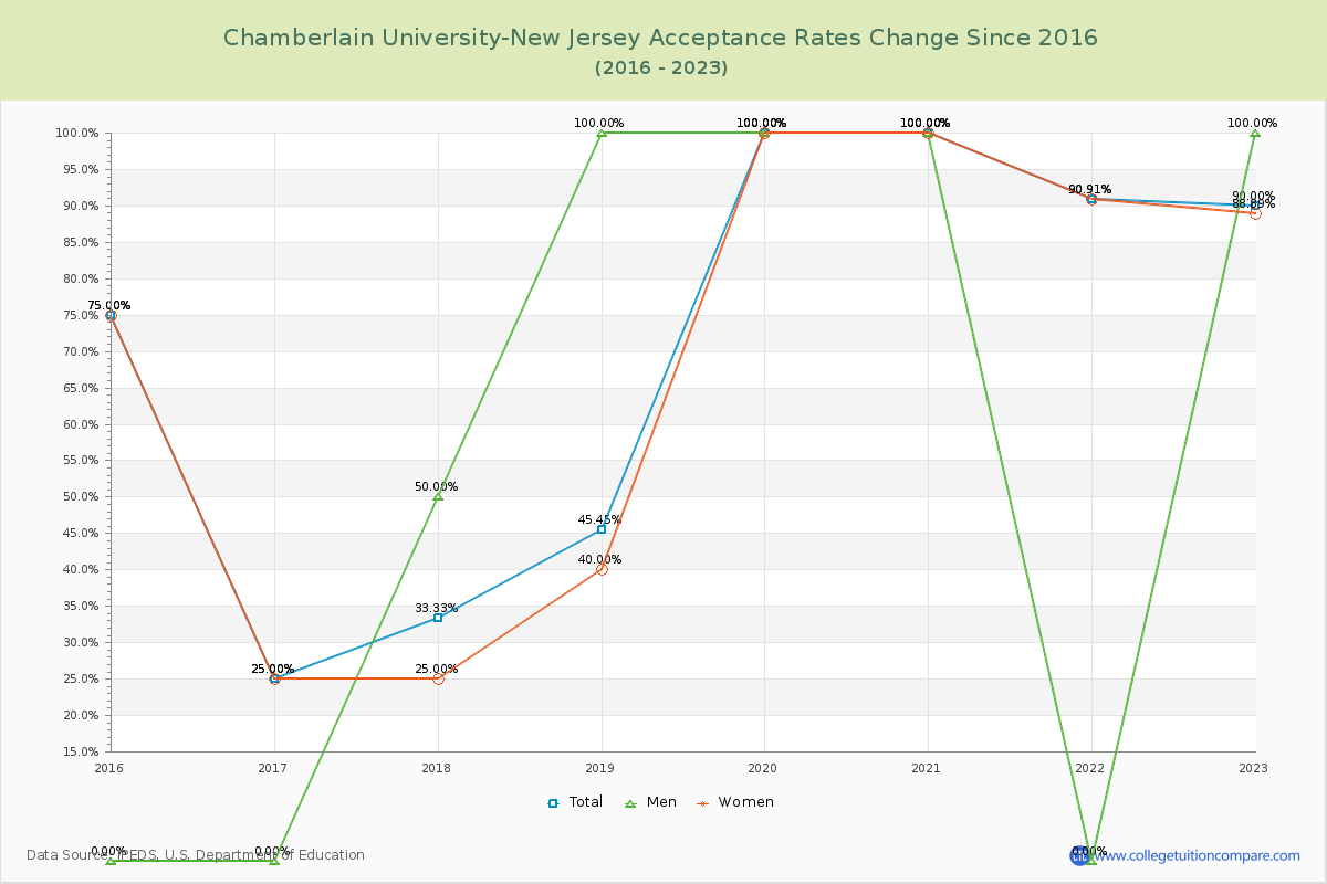Chamberlain University-New Jersey Acceptance Rate Changes Chart
