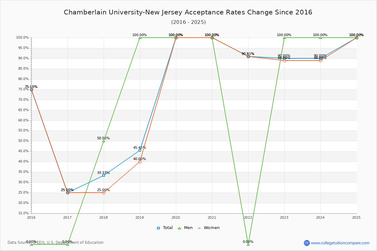 Chamberlain University-New Jersey Acceptance Rate Trends Over Time - Historical Admission Rate Data Visualization Chart