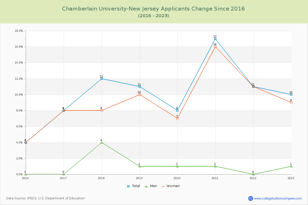 Chamberlain University-New Jersey Number of Applicants Changes Chart