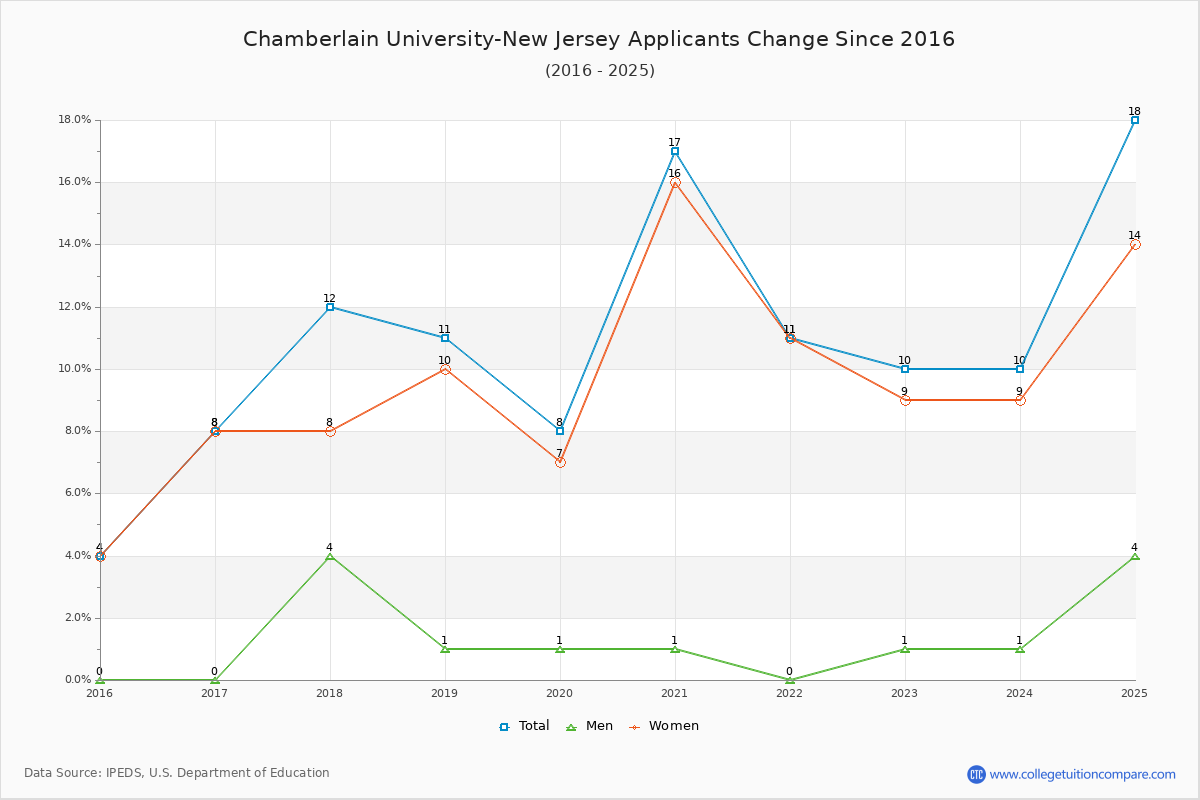 Chamberlain University-New Jersey - 10 Year Applicants, Admissions, and Enrollment Trends Chart