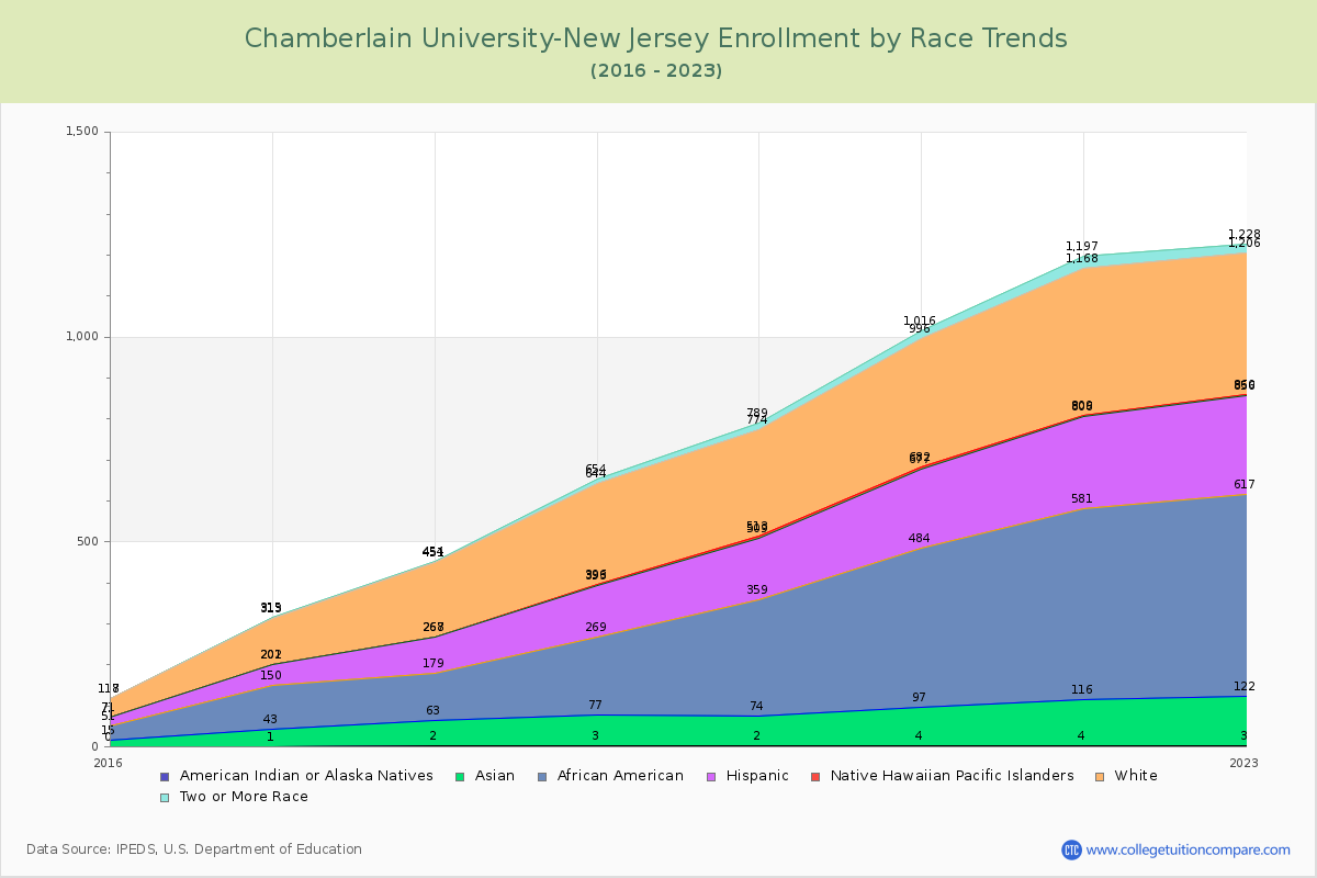 Chamberlain University-New Jersey Enrollment by Race Trends Chart