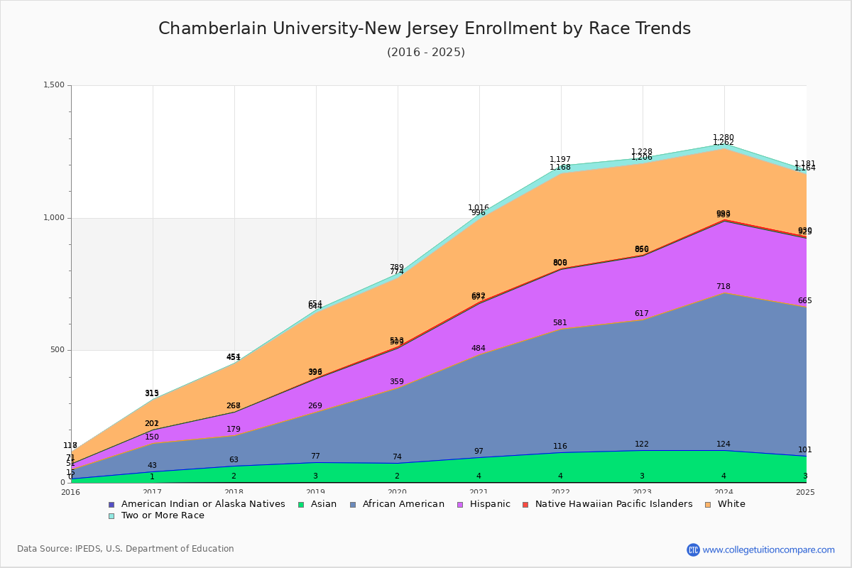 Chamberlain University-New Jersey Enrollment by Race Trends Chart