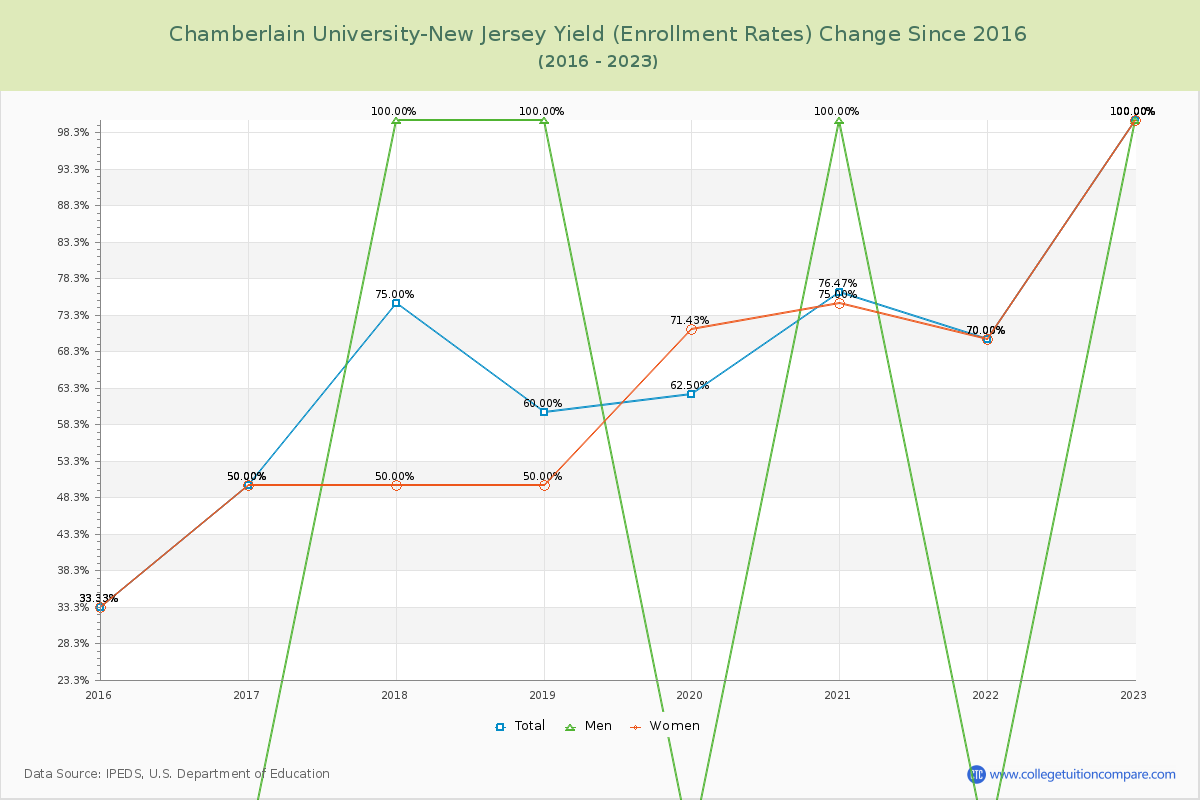 Chamberlain University-New Jersey Yield (Enrollment Rate) Changes Chart