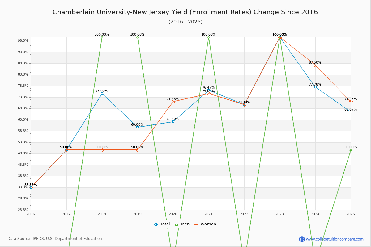 Chamberlain University-New Jersey enrollment rate trends chart showing historical yield changes from 2015 to 2025