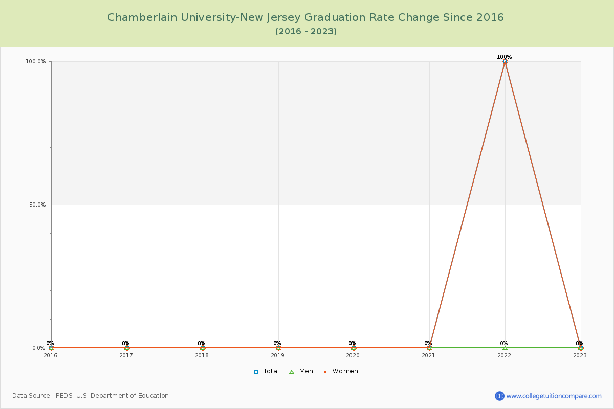 Chamberlain University-New Jersey Graduation Rate Changes Chart