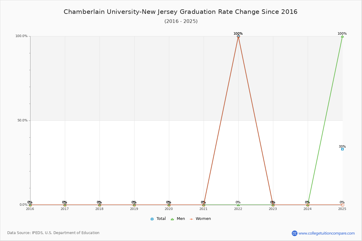Chamberlain University-New Jersey Graduation Rate Changes Chart