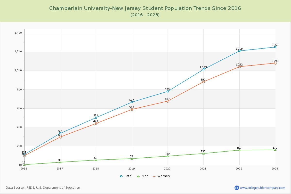 Chamberlain University-New Jersey Enrollment Trends Chart