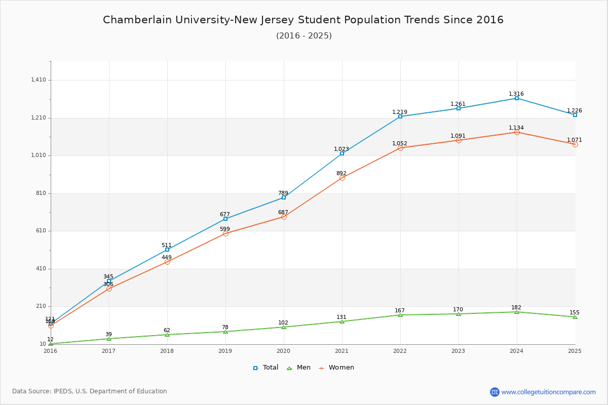 Chamberlain University-New Jersey Enrollment Trends Chart