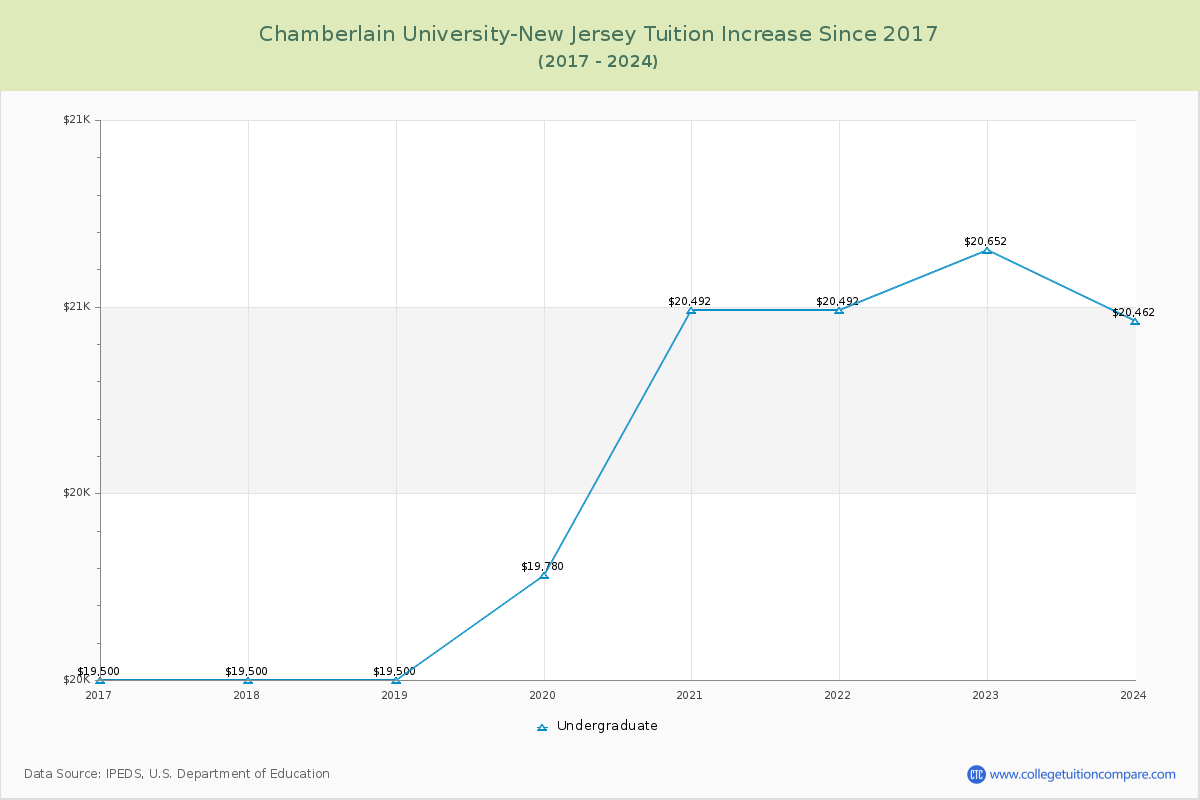 Chamberlain University-New Jersey Tuition & Fees Changes Chart