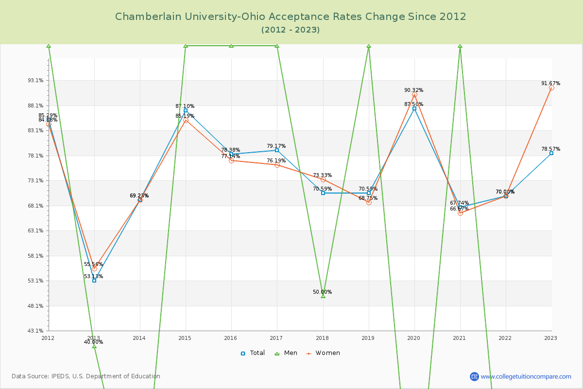 Chamberlain University-Ohio Acceptance Rate Changes Chart