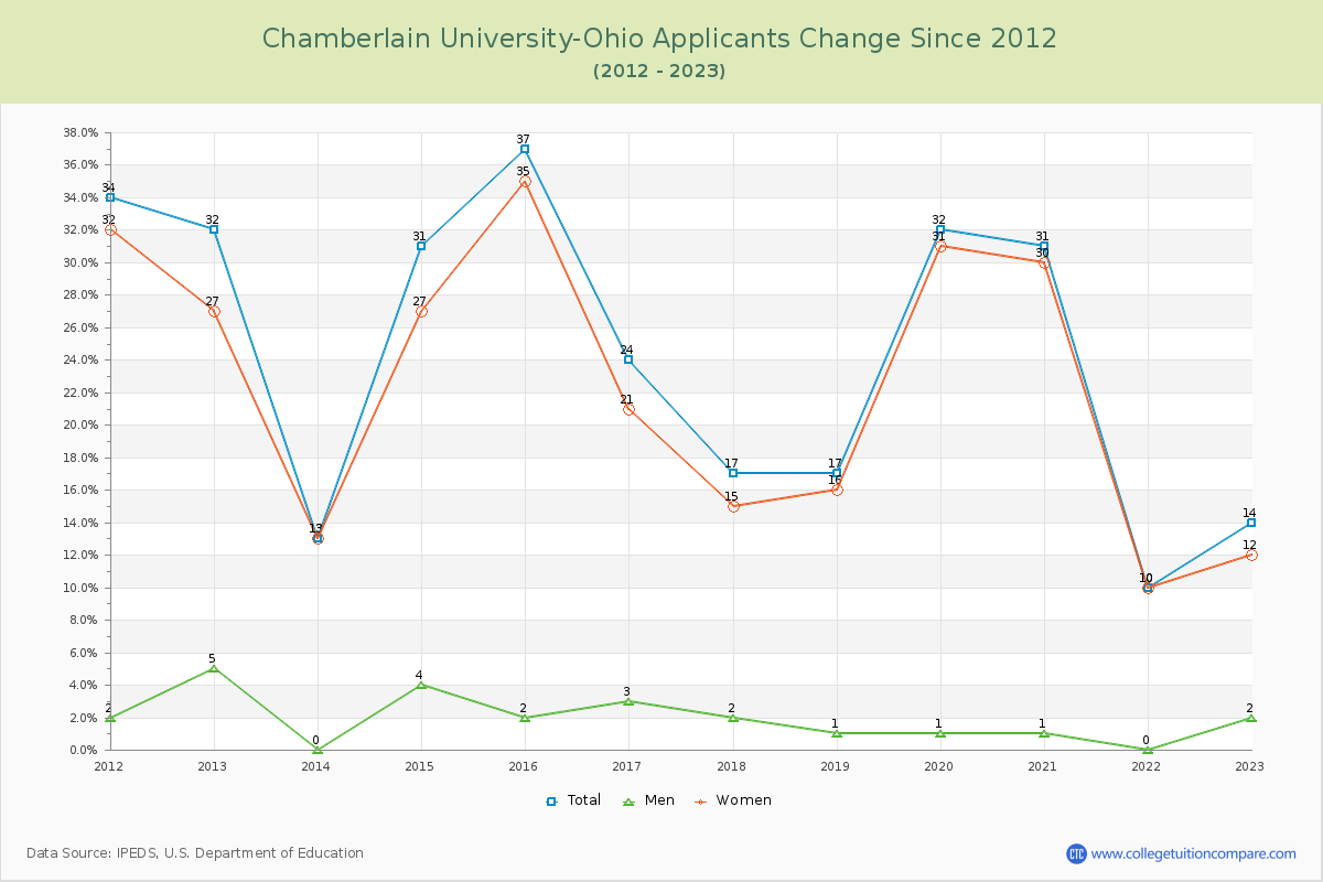Chamberlain University-Ohio Number of Applicants Changes Chart