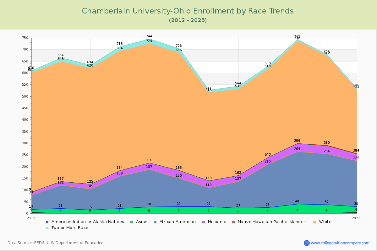 Chamberlain University-Ohio Enrollment by Race Trends Chart
