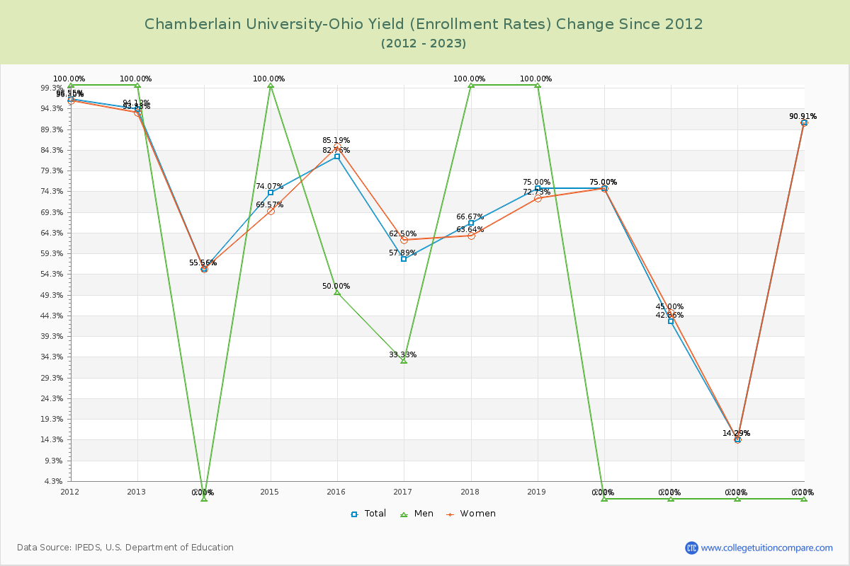 Chamberlain University-Ohio Yield (Enrollment Rate) Changes Chart