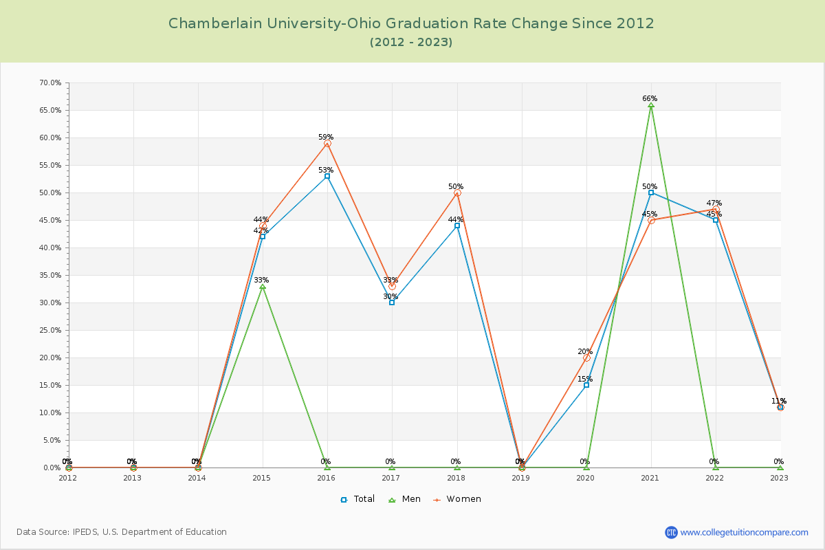 Chamberlain University-Ohio Graduation Rate Changes Chart