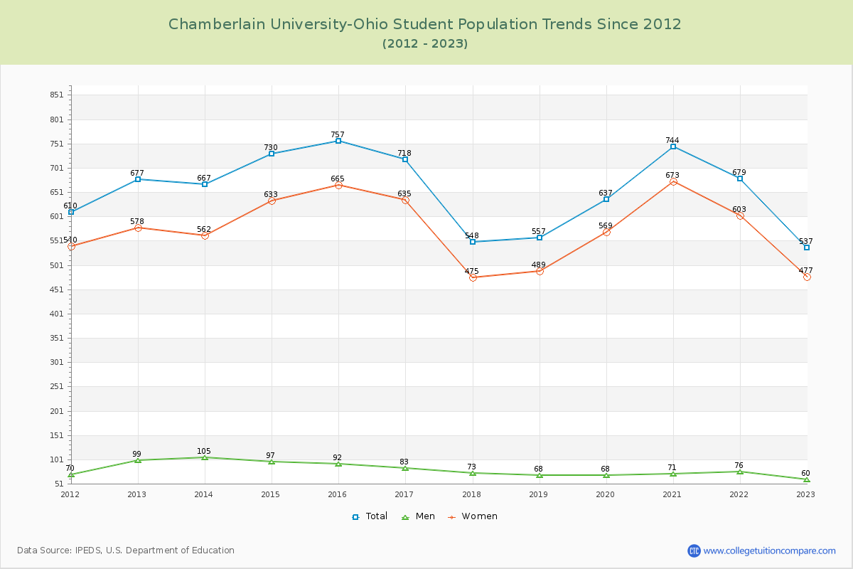 Chamberlain University-Ohio Enrollment Trends Chart
