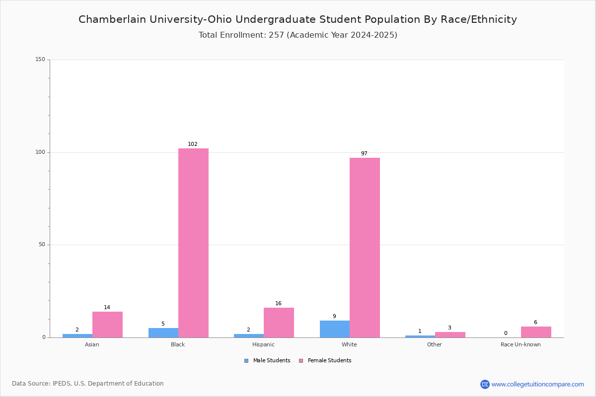 Chamberlain UniversityOhio Student Population and Demographics