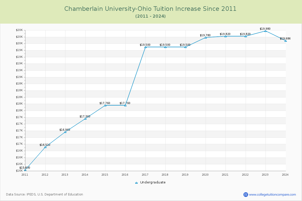 Chamberlain University-Ohio Tuition & Fees Changes Chart