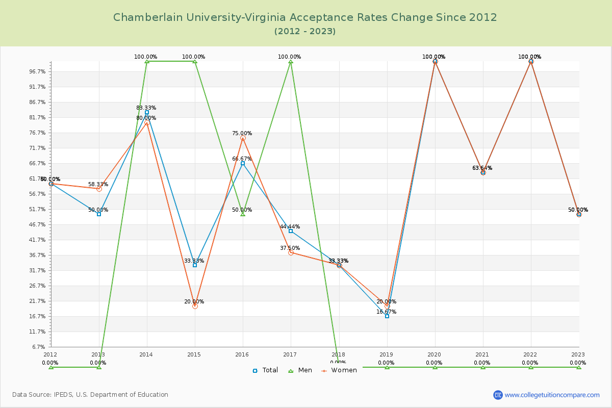 Chamberlain University-Virginia Acceptance Rate Changes Chart
