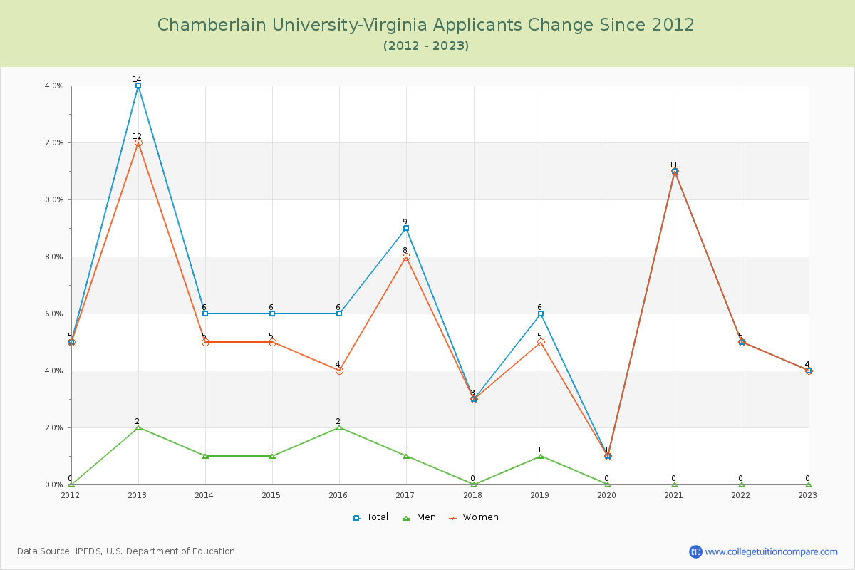 Chamberlain University-Virginia Number of Applicants Changes Chart