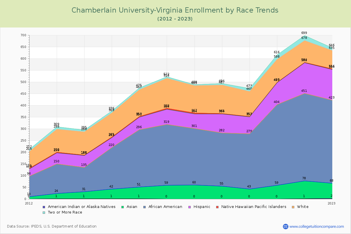 Chamberlain University-Virginia Enrollment by Race Trends Chart