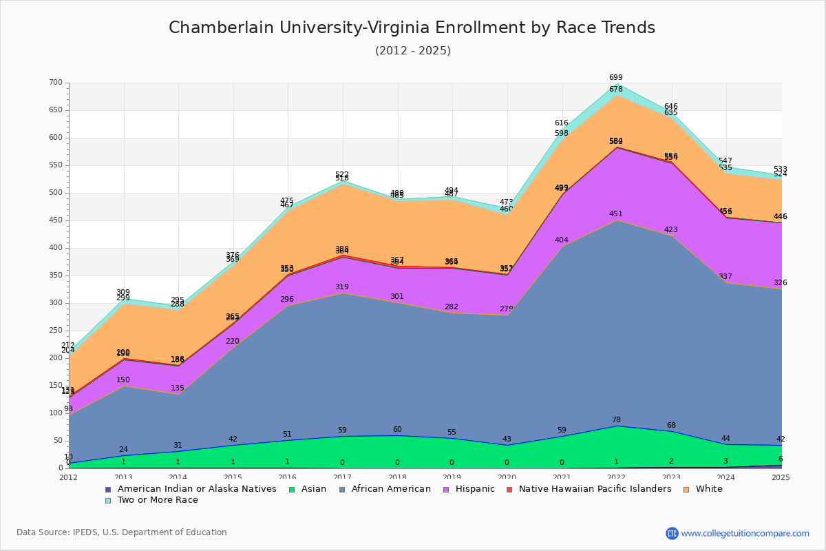 Chamberlain University-Virginia Enrollment by Race Trends Chart