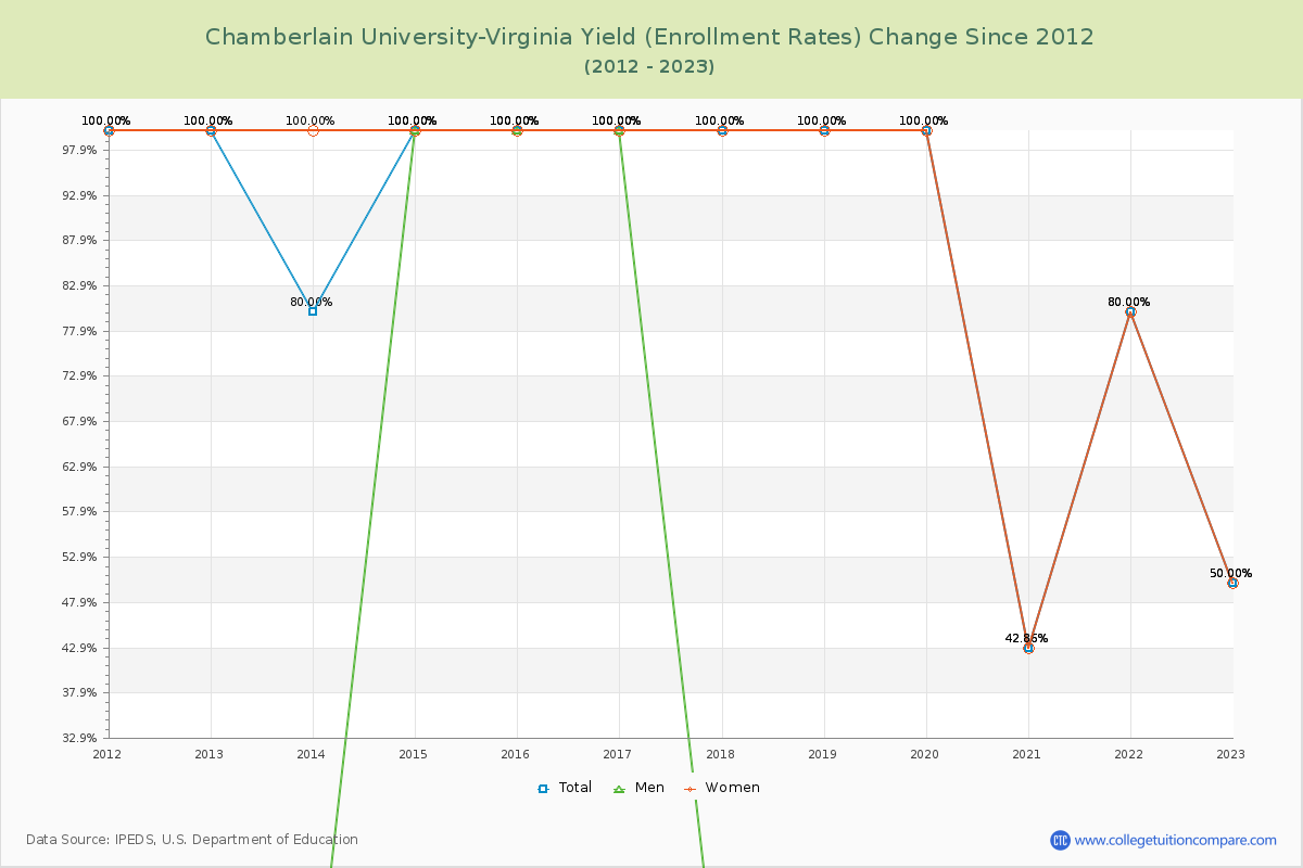 Chamberlain University-Virginia Yield (Enrollment Rate) Changes Chart