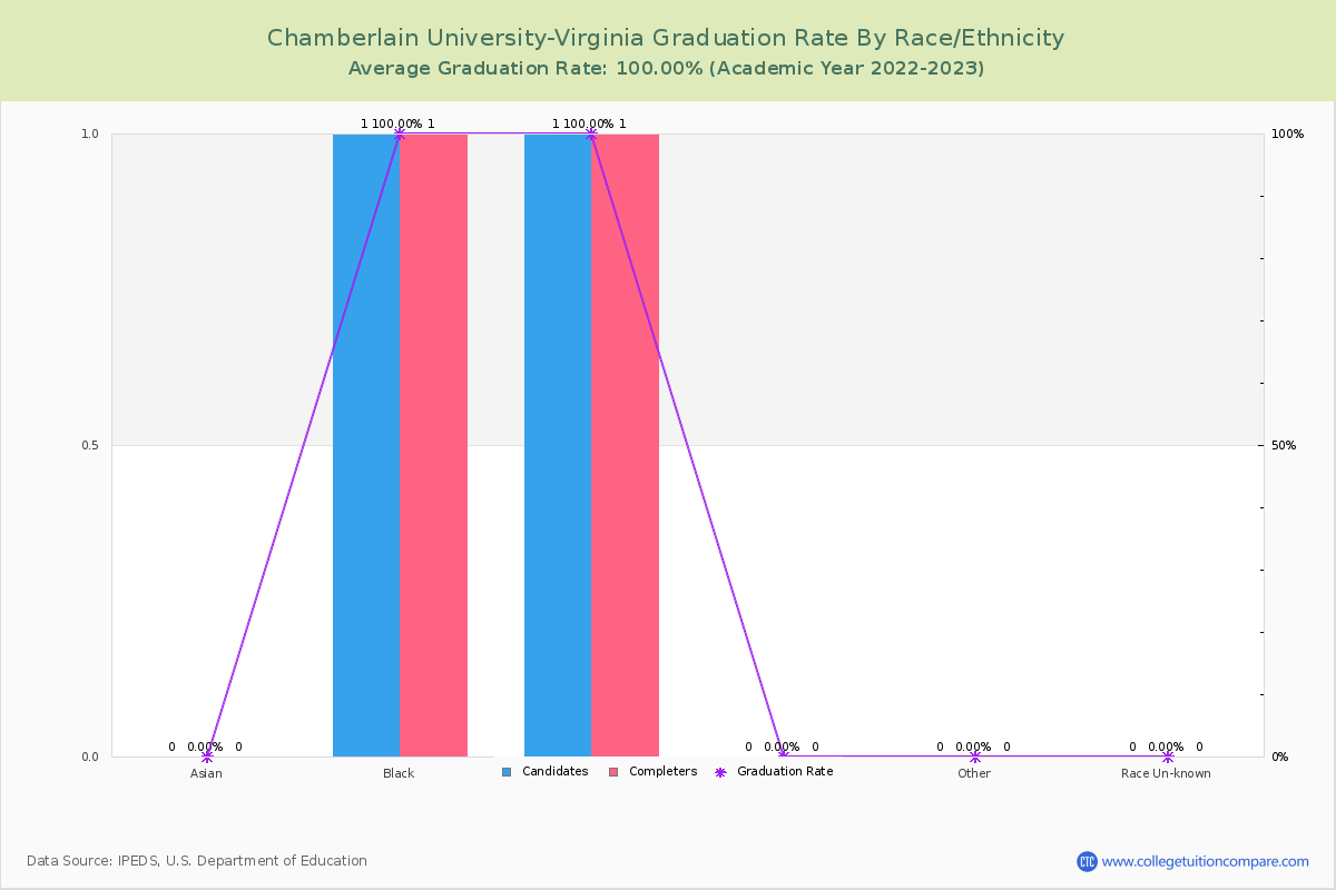 Chamberlain University-Virginia graduate rate by race