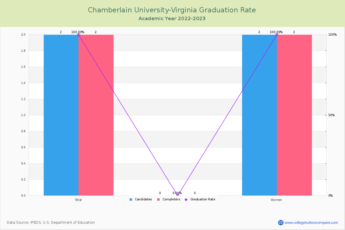 Chamberlain University-Virginia graduate rate