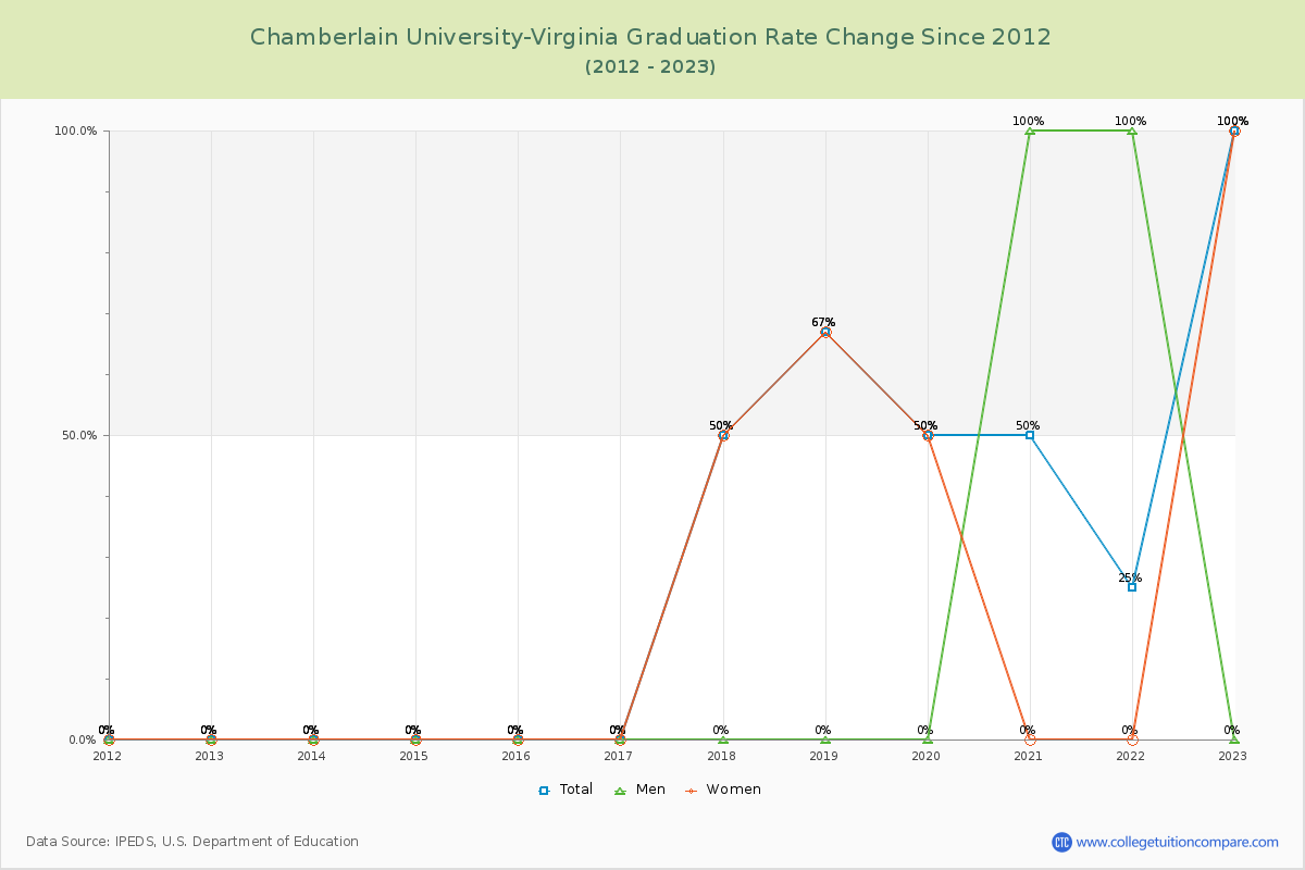 Chamberlain University-Virginia Graduation Rate Changes Chart