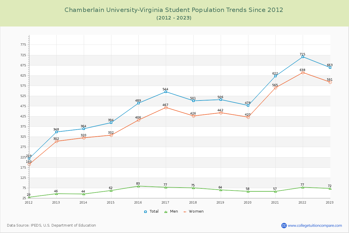 Chamberlain University-Virginia Enrollment Trends Chart