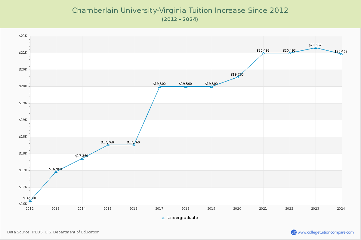 Chamberlain University-Virginia Tuition & Fees Changes Chart