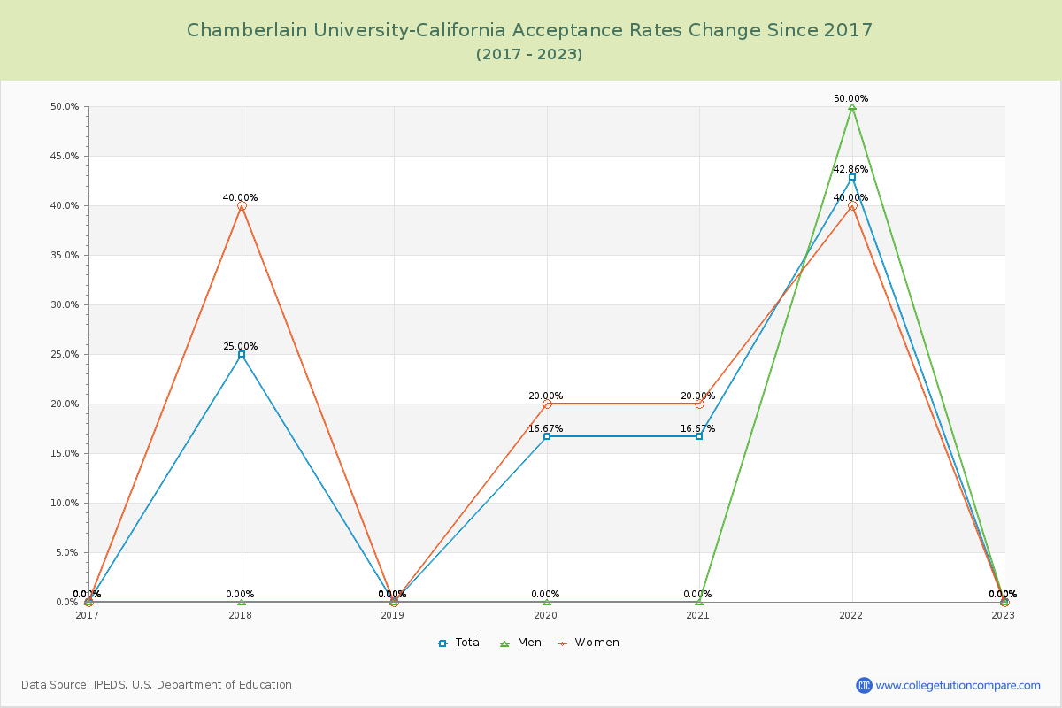 Chamberlain University-California Acceptance Rate Changes Chart