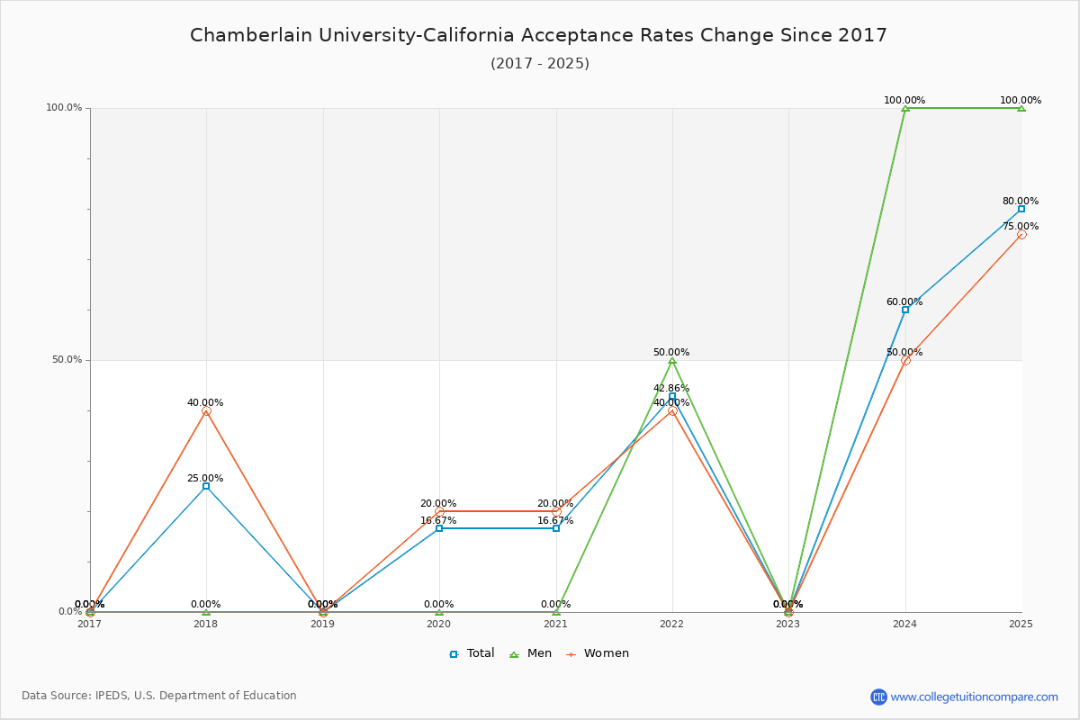 Chamberlain University-California Acceptance Rate Trends Over Time - Historical Admission Rate Data Visualization Chart
