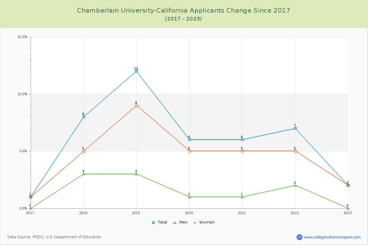 Chamberlain University-California Number of Applicants Changes Chart