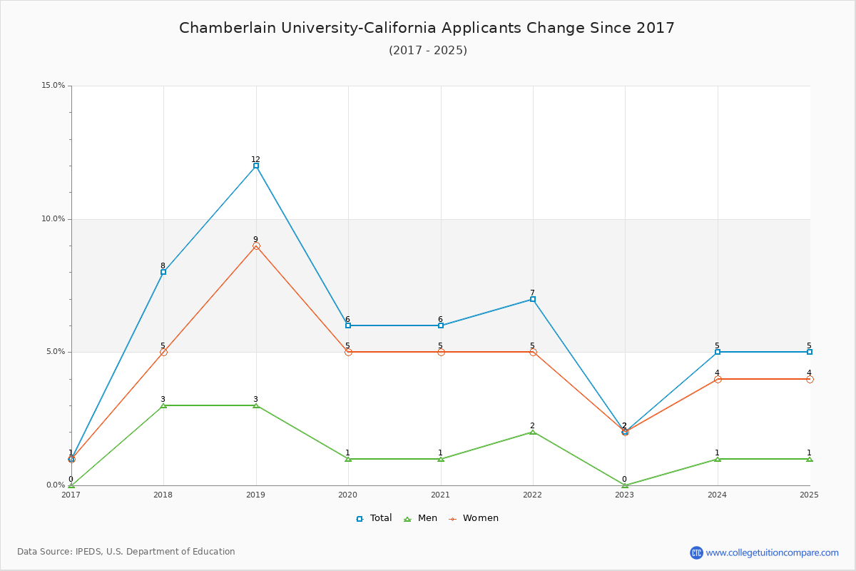 Chamberlain University-California - 10 Year Applicants, Admissions, and Enrollment Trends Chart