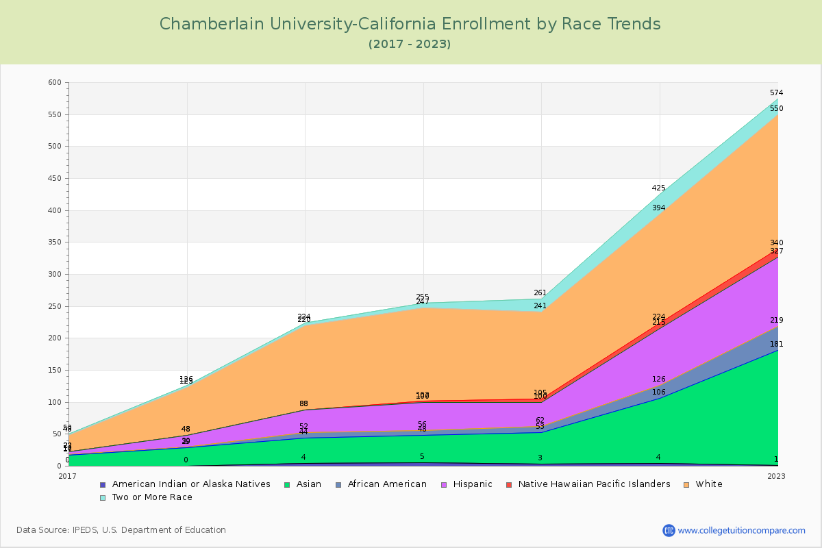 Chamberlain University-California Enrollment by Race Trends Chart