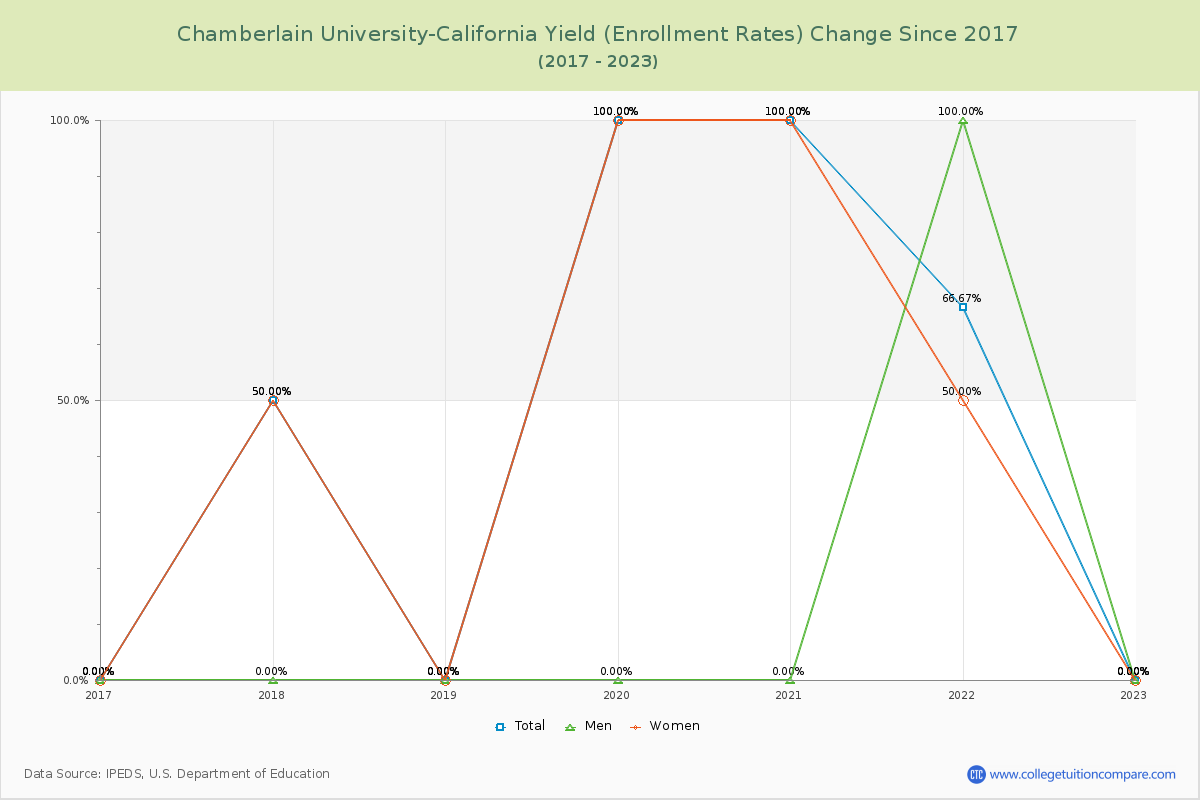 Chamberlain University-California Yield (Enrollment Rate) Changes Chart